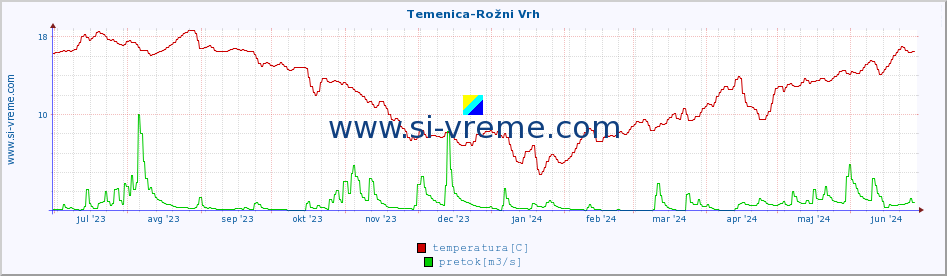 POVPREČJE :: Temenica-Rožni Vrh :: temperatura | pretok | višina :: zadnje leto / en dan.