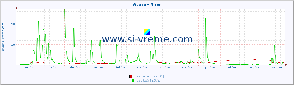 POVPREČJE :: Vipava - Miren :: temperatura | pretok | višina :: zadnje leto / en dan.