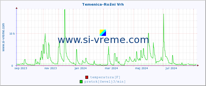 POVPREČJE :: Temenica-Rožni Vrh :: temperatura | pretok | višina :: zadnje leto / en dan.