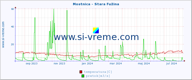 POVPREČJE :: Mostnica - Stara Fužina :: temperatura | pretok | višina :: zadnje leto / en dan.