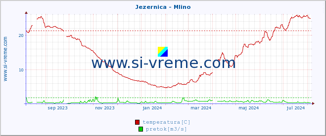 POVPREČJE :: Jezernica - Mlino :: temperatura | pretok | višina :: zadnje leto / en dan.