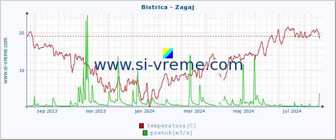 POVPREČJE :: Bistrica - Zagaj :: temperatura | pretok | višina :: zadnje leto / en dan.