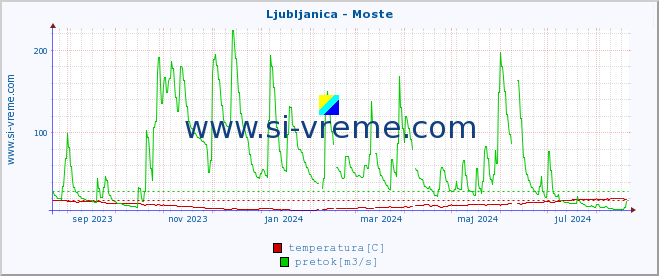 POVPREČJE :: Ljubljanica - Moste :: temperatura | pretok | višina :: zadnje leto / en dan.