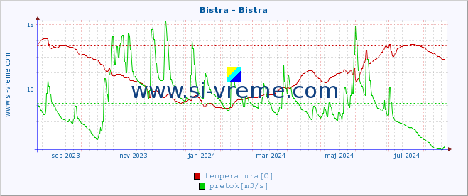 POVPREČJE :: Bistra - Bistra :: temperatura | pretok | višina :: zadnje leto / en dan.