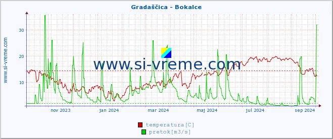 POVPREČJE :: Gradaščica - Bokalce :: temperatura | pretok | višina :: zadnje leto / en dan.