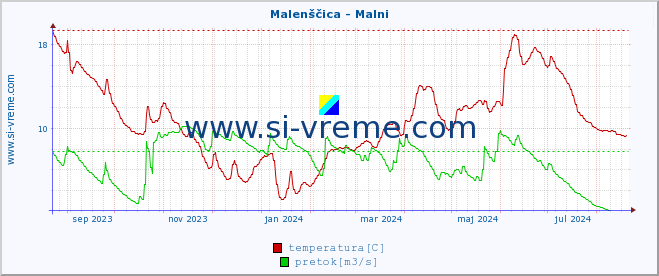 POVPREČJE :: Malenščica - Malni :: temperatura | pretok | višina :: zadnje leto / en dan.