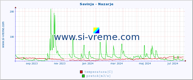 POVPREČJE :: Savinja - Nazarje :: temperatura | pretok | višina :: zadnje leto / en dan.