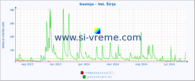 POVPREČJE :: Savinja - Vel. Širje :: temperatura | pretok | višina :: zadnje leto / en dan.