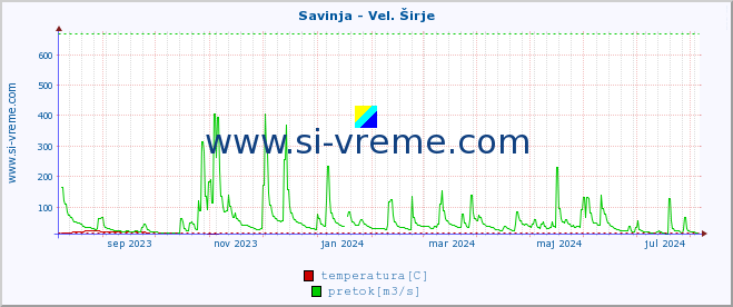 POVPREČJE :: Savinja - Vel. Širje :: temperatura | pretok | višina :: zadnje leto / en dan.