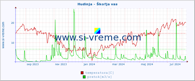 POVPREČJE :: Hudinja - Škofja vas :: temperatura | pretok | višina :: zadnje leto / en dan.