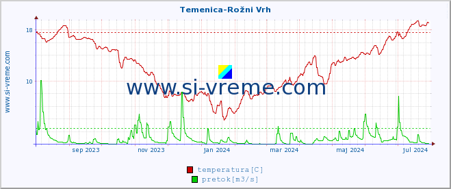 POVPREČJE :: Temenica-Rožni Vrh :: temperatura | pretok | višina :: zadnje leto / en dan.