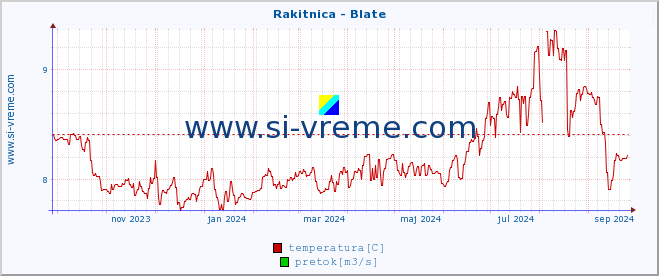 POVPREČJE :: Rakitnica - Blate :: temperatura | pretok | višina :: zadnje leto / en dan.