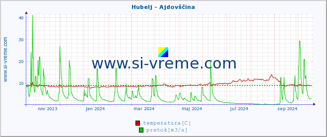 POVPREČJE :: Hubelj - Ajdovščina :: temperatura | pretok | višina :: zadnje leto / en dan.