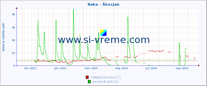 POVPREČJE :: Reka - Škocjan :: temperatura | pretok | višina :: zadnje leto / en dan.