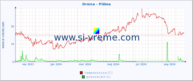 POVPREČJE :: Drnica - Pišine :: temperatura | pretok | višina :: zadnje leto / en dan.