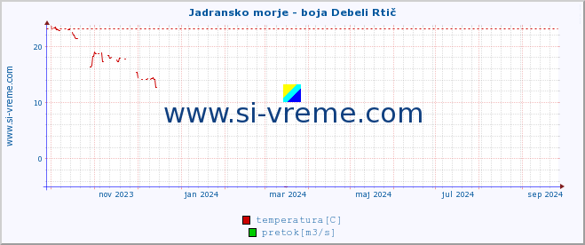 POVPREČJE :: Jadransko morje - boja Debeli Rtič :: temperatura | pretok | višina :: zadnje leto / en dan.