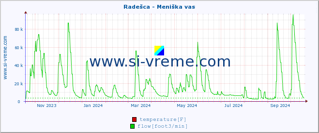  :: Radešca - Meniška vas :: temperature | flow | height :: last year / one day.