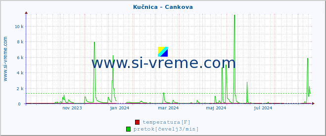 POVPREČJE :: Kučnica - Cankova :: temperatura | pretok | višina :: zadnje leto / en dan.