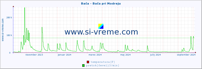 POVPREČJE :: Bača - Bača pri Modreju :: temperatura | pretok | višina :: zadnje leto / en dan.