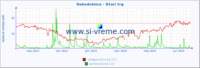 POVPREČJE :: Suhodolnica - Stari trg :: temperatura | pretok | višina :: zadnje leto / en dan.