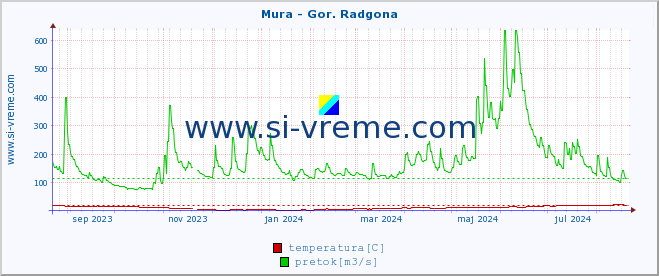 POVPREČJE :: Mura - Gor. Radgona :: temperatura | pretok | višina :: zadnje leto / en dan.