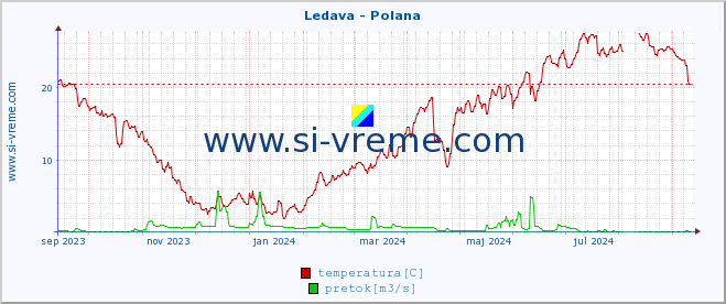 POVPREČJE :: Ledava - Polana :: temperatura | pretok | višina :: zadnje leto / en dan.