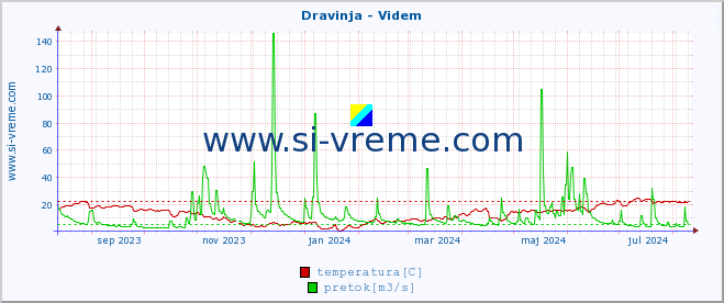 POVPREČJE :: Dravinja - Videm :: temperatura | pretok | višina :: zadnje leto / en dan.