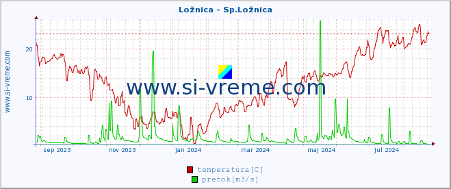 POVPREČJE :: Ložnica - Sp.Ložnica :: temperatura | pretok | višina :: zadnje leto / en dan.