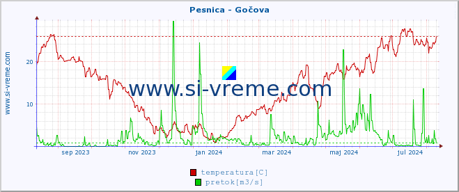 POVPREČJE :: Pesnica - Gočova :: temperatura | pretok | višina :: zadnje leto / en dan.