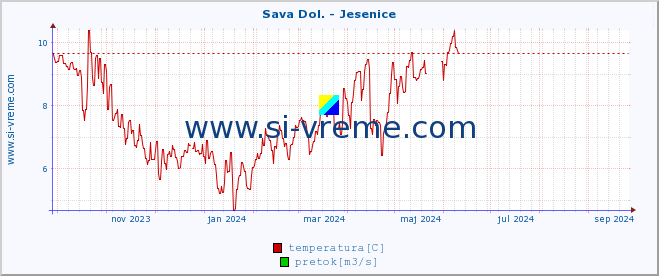 POVPREČJE :: Sava Dol. - Jesenice :: temperatura | pretok | višina :: zadnje leto / en dan.