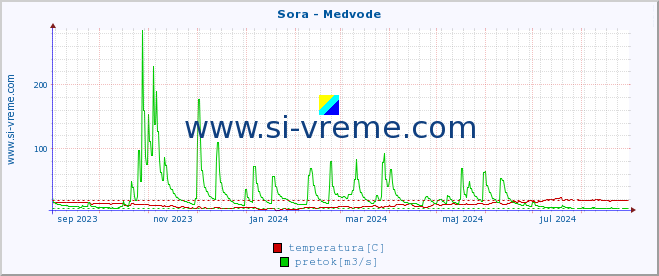 POVPREČJE :: Sora - Medvode :: temperatura | pretok | višina :: zadnje leto / en dan.