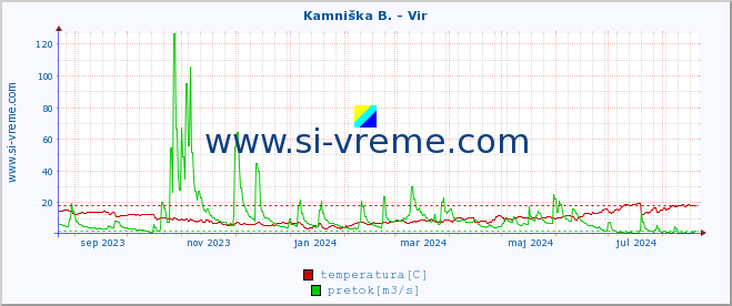 POVPREČJE :: Kamniška B. - Vir :: temperatura | pretok | višina :: zadnje leto / en dan.