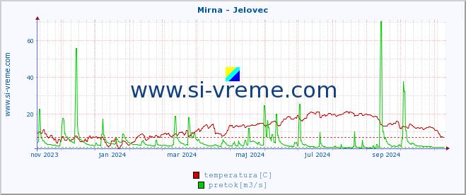 POVPREČJE :: Mirna - Jelovec :: temperatura | pretok | višina :: zadnje leto / en dan.