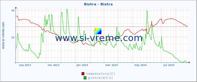 POVPREČJE :: Bistra - Bistra :: temperatura | pretok | višina :: zadnje leto / en dan.