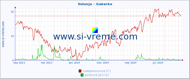 POVPREČJE :: Velunja - Gaberke :: temperatura | pretok | višina :: zadnje leto / en dan.