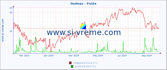 POVPREČJE :: Hudinja - Polže :: temperatura | pretok | višina :: zadnje leto / en dan.