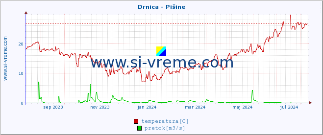 POVPREČJE :: Drnica - Pišine :: temperatura | pretok | višina :: zadnje leto / en dan.