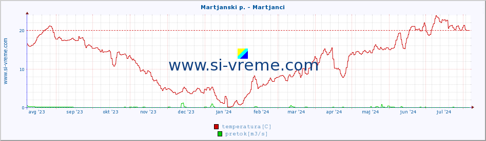 POVPREČJE :: Martjanski p. - Martjanci :: temperatura | pretok | višina :: zadnje leto / en dan.