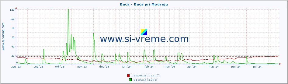 POVPREČJE :: Bača - Bača pri Modreju :: temperatura | pretok | višina :: zadnje leto / en dan.