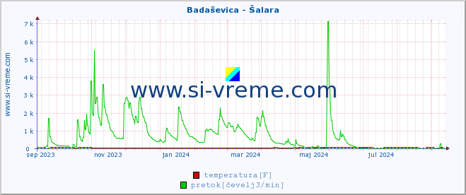 POVPREČJE :: Badaševica - Šalara :: temperatura | pretok | višina :: zadnje leto / en dan.