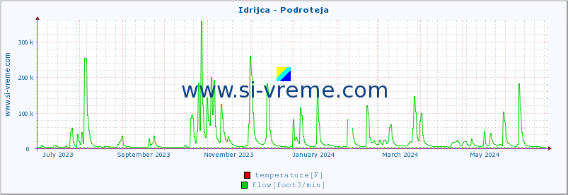  :: Idrijca - Podroteja :: temperature | flow | height :: last year / one day.