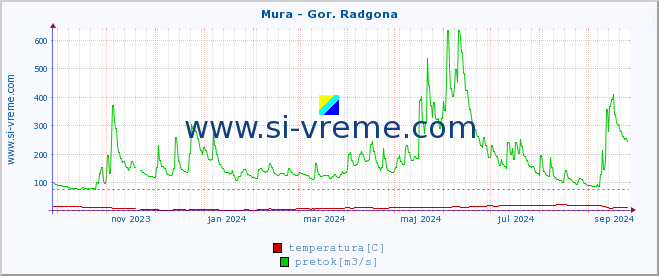 POVPREČJE :: Mura - Gor. Radgona :: temperatura | pretok | višina :: zadnje leto / en dan.