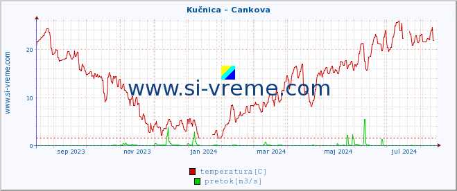 POVPREČJE :: Kučnica - Cankova :: temperatura | pretok | višina :: zadnje leto / en dan.