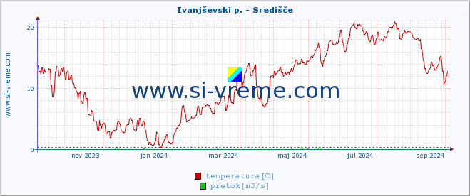 POVPREČJE :: Ivanjševski p. - Središče :: temperatura | pretok | višina :: zadnje leto / en dan.