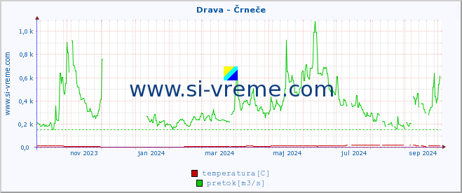 POVPREČJE :: Drava - Črneče :: temperatura | pretok | višina :: zadnje leto / en dan.