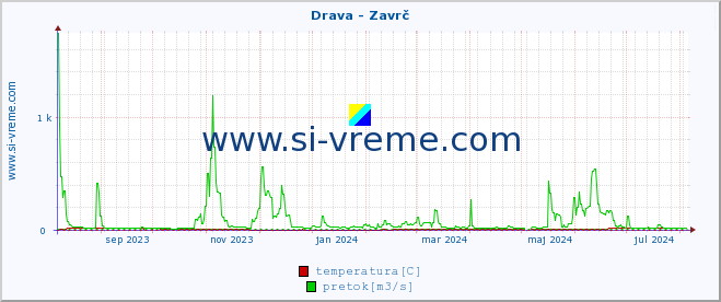 POVPREČJE :: Drava - Zavrč :: temperatura | pretok | višina :: zadnje leto / en dan.