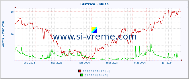 POVPREČJE :: Bistrica - Muta :: temperatura | pretok | višina :: zadnje leto / en dan.