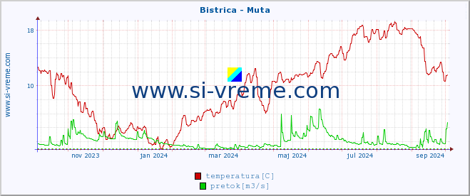 POVPREČJE :: Bistrica - Muta :: temperatura | pretok | višina :: zadnje leto / en dan.