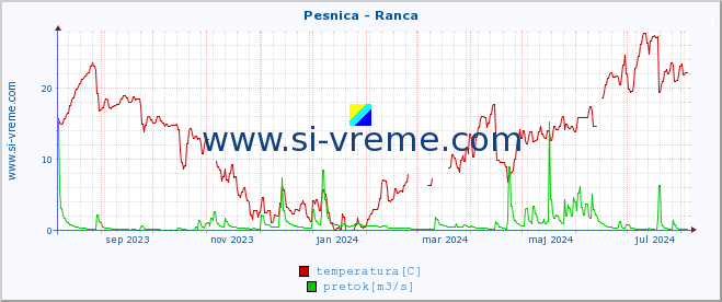 POVPREČJE :: Pesnica - Ranca :: temperatura | pretok | višina :: zadnje leto / en dan.