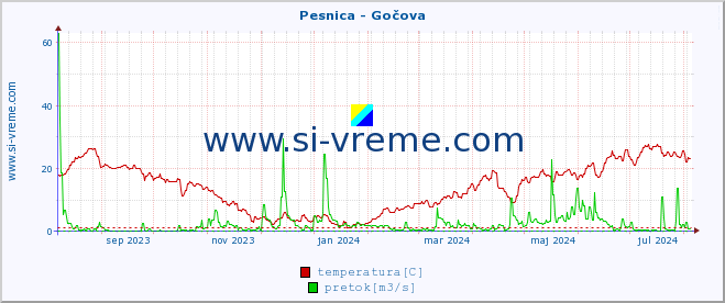 POVPREČJE :: Pesnica - Gočova :: temperatura | pretok | višina :: zadnje leto / en dan.